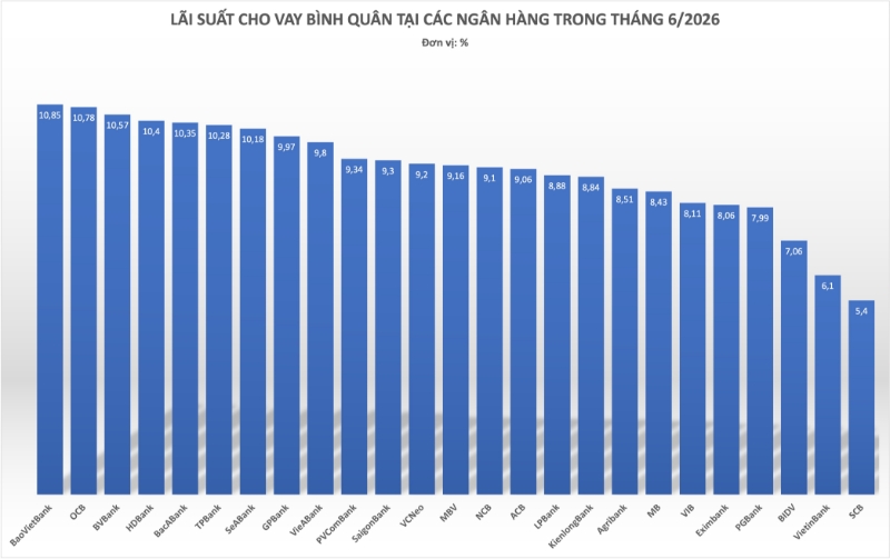Lãi suất cho vay âm thầm vượt ngưỡng 10%