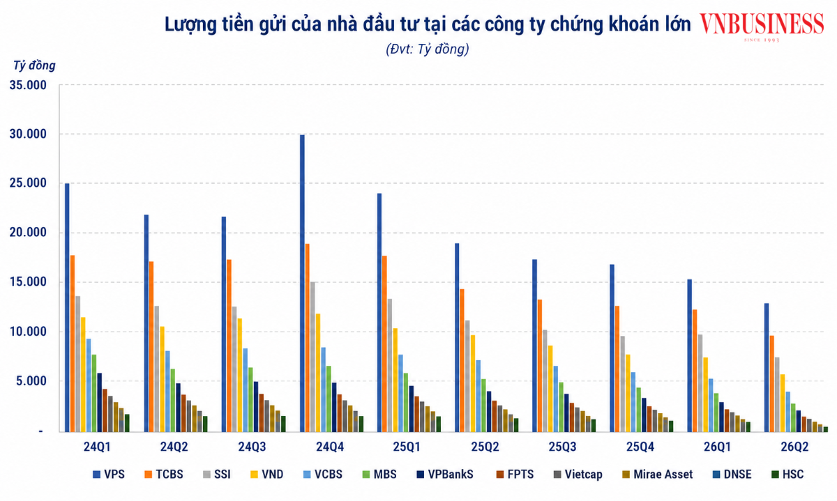 Lượng tiền gửi của nhà đầu tư tại các công ty chứng khoán Top đầu (Nguồn: Dữ liệu FiinTrade).