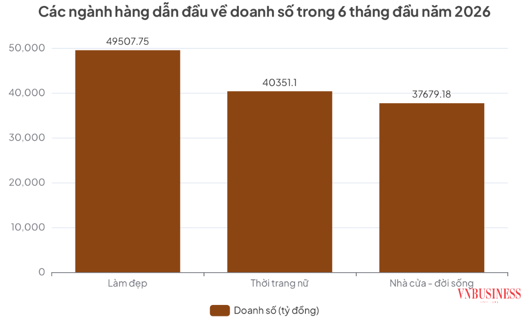 Làm đẹp vẫn dẫn đầu doanh thu trên sàn TMĐT tại Việt Nam.