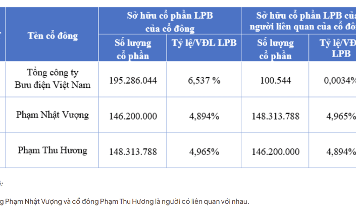 Hé lộ nhóm cổ đông liên quan đến tỷ phú Phạm Nhật Vượng nắm giữ gần 10% vốn tại LPBank