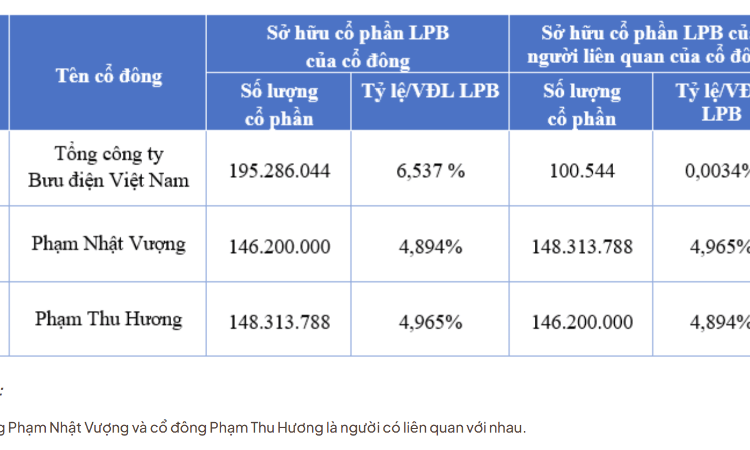 Hé lộ nhóm cổ đông liên quan đến tỷ phú Phạm Nhật Vượng nắm giữ gần 10% vốn tại LPBank