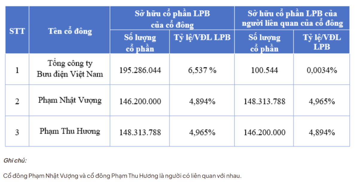 Danh sách cổ đông sở hữu trên 1% vốn điều lệ tại LPBank.