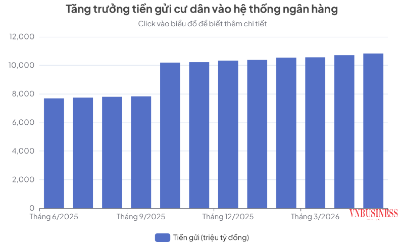 Cuộc đua lãi suất "ngầm" đẩy tiền gửi cư dân lập đỉnh?