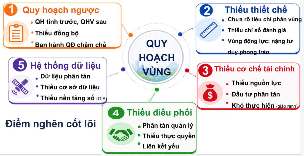 Chuyên gia chỉ ra điểm nghẽn trong quy hoạch vùng hiện nay.