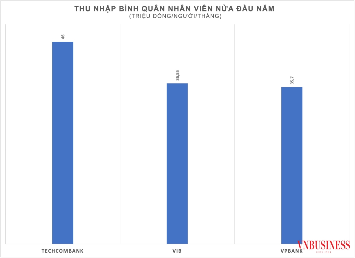 Các ngân hàng có chế độ đãi ngộ nhân viên khác nhau.