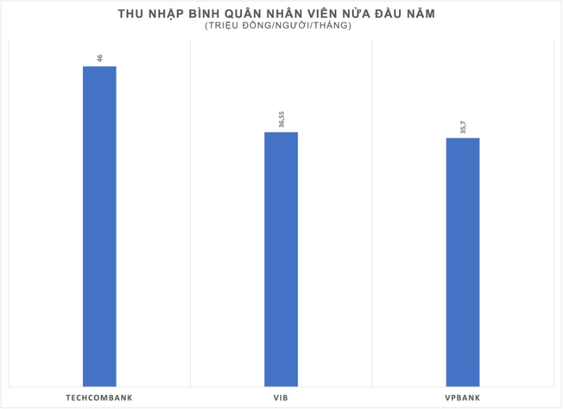 Techcombank, VPBank và VIB công bố thu nhập nhân viên nửa đầu năm 2026 với những con số bất ngờ
