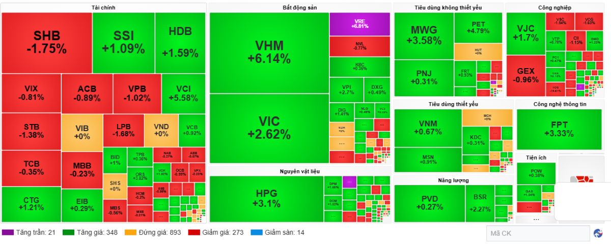 Cổ phiếu "họ" Vin bùng nổ, VN-Index chính thức vượt 1.700 điểm.