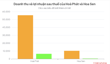 Lợi nhuận quý II của “đại gia” thép ra sao?
