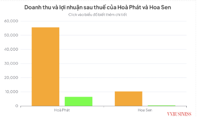 Hòa Phát xác lập kỷ lục doanh thu tỷ USD, Hoa Sen báo lãi quý tăng trưởng ấn tượng.