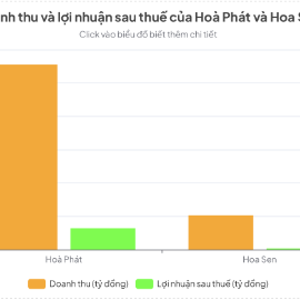 Hòa Phát xác lập kỷ lục doanh thu tỷ USD, Hoa Sen báo lãi quý tăng trưởng ấn tượng.