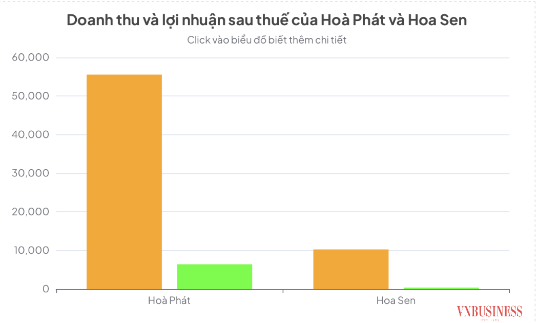 Hòa Phát xác lập kỷ lục doanh thu tỷ USD, Hoa Sen báo lãi quý tăng trưởng ấn tượng.