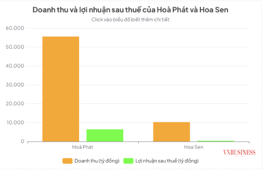 Hòa Phát xác lập kỷ lục doanh thu tỷ USD, Hoa Sen báo lãi quý tăng trưởng ấn tượng.