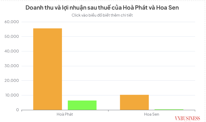 Hòa Phát xác lập kỷ lục doanh thu tỷ USD, Hoa Sen báo lãi quý tăng trưởng ấn tượng.