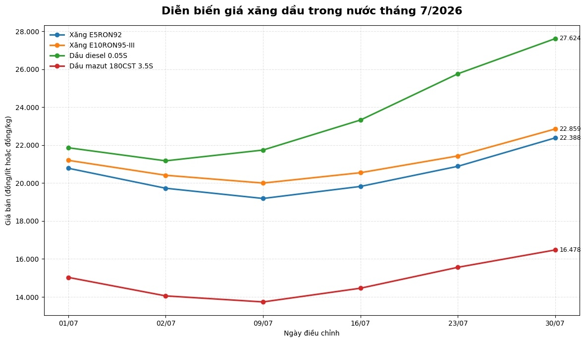 Diễn biến giá xăng dầu trong tháng qua.