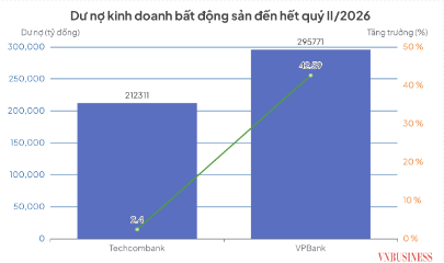 Techcombank và VPBank đều đang thể hiện sự chọn lọc khắt khe đối với dòng vốn bất động sản.