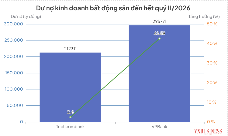 Tín dụng bất động sản phân hóa: Techcombank giảm giải ngân mua nhà, VPBank tăng tốc cho vay doanh nghiệp