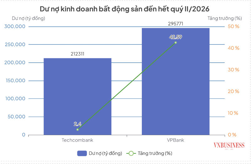 Tín dụng bất động sản phân hóa: Techcombank giảm giải ngân mua nhà, VPBank tăng tốc cho vay doanh nghiệp