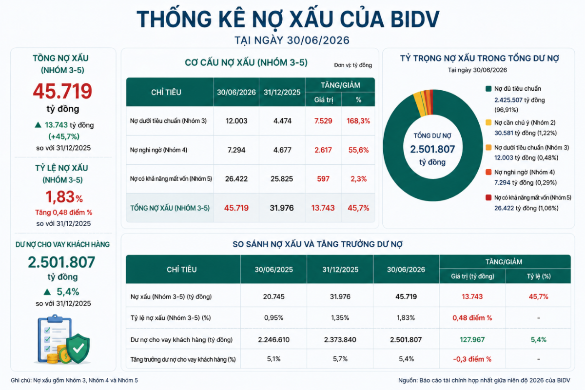 Nợ xấu của BID tăng gần 46% so với hồi đầu năm.