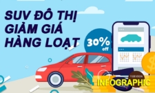 Làn sóng giảm giá SUV lan rộng, Mazda CX-5 còn 666 triệu đồng
