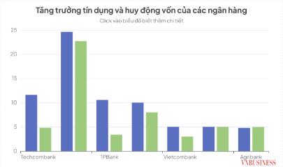 Tăng trưởng tín dụng và huy động vốn của các ngân hàng trong 6 tháng đầu năm.