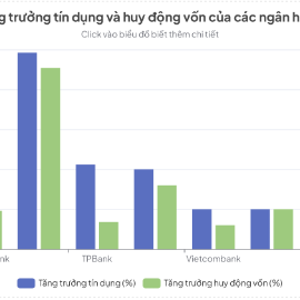 Tăng trưởng tín dụng và huy động vốn của các ngân hàng trong 6 tháng đầu năm.