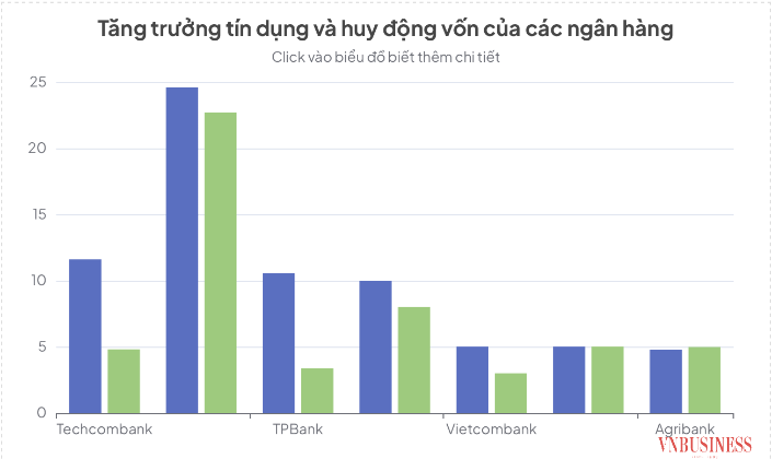 Tăng trưởng tín dụng và huy động vốn của các ngân hàng trong 6 tháng đầu năm.