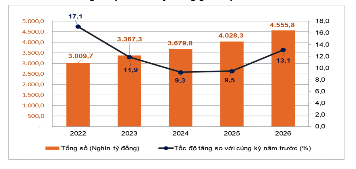 Tổng mức bán lẻ hàng hóa và doanh thu dịch vụ tiêu dùng theo giá hiện hành bảy tháng giai đoạn 2022 - 2026.