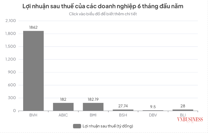 Lợi nhuận ngành bảo hiểm phân hóa mạnh, doanh nghiệp nhiều tiền gửi chiếm ưu thế