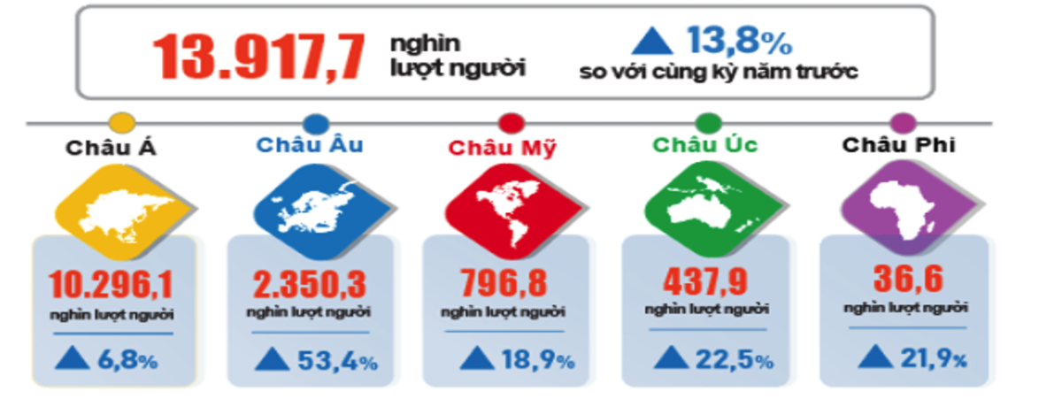 Khách quốc tế đến Việt Nam bảy tháng năm 2026 phân theo vùng lãnh thổ.