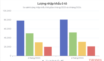 Ô tô nhập khẩu bứt phá mạnh mẽ, thị trường Việt Nam kỳ vọng lập kỷ lục mới trong năm 2026