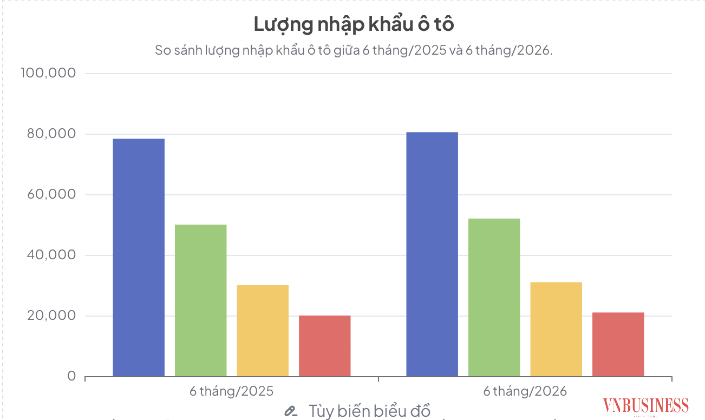 Ô tô nhập khẩu bứt phá mạnh mẽ, thị trường Việt Nam kỳ vọng lập kỷ lục mới trong năm 2026