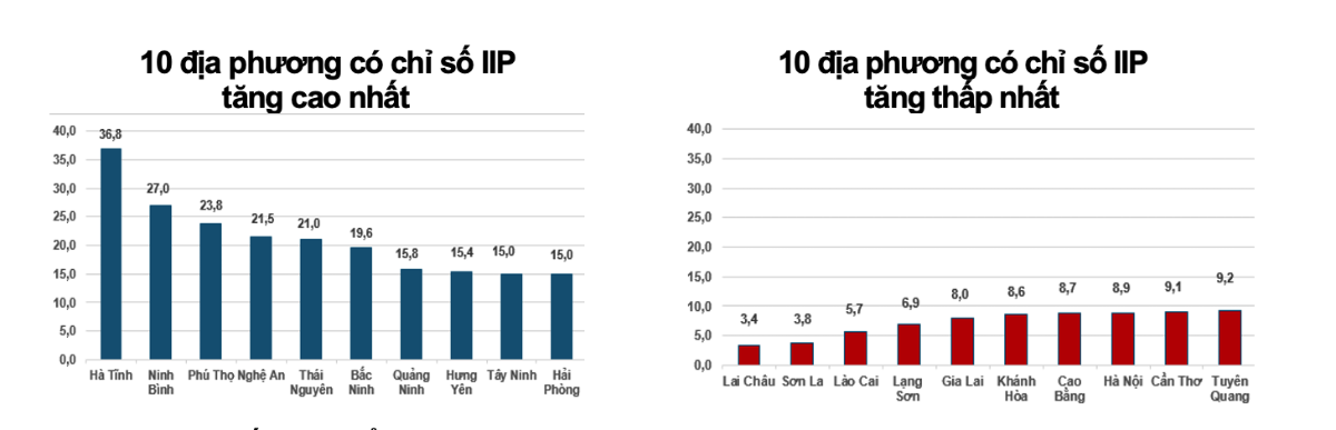 IIP bảy tháng năm 2026 tại các địa phương.