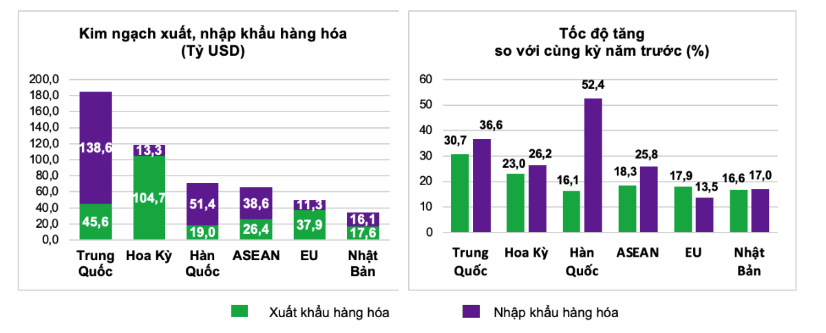 Kim ngạch xuất, nhập khẩu hàng hoá bảy tháng qua tại các thị trường chủ lực.