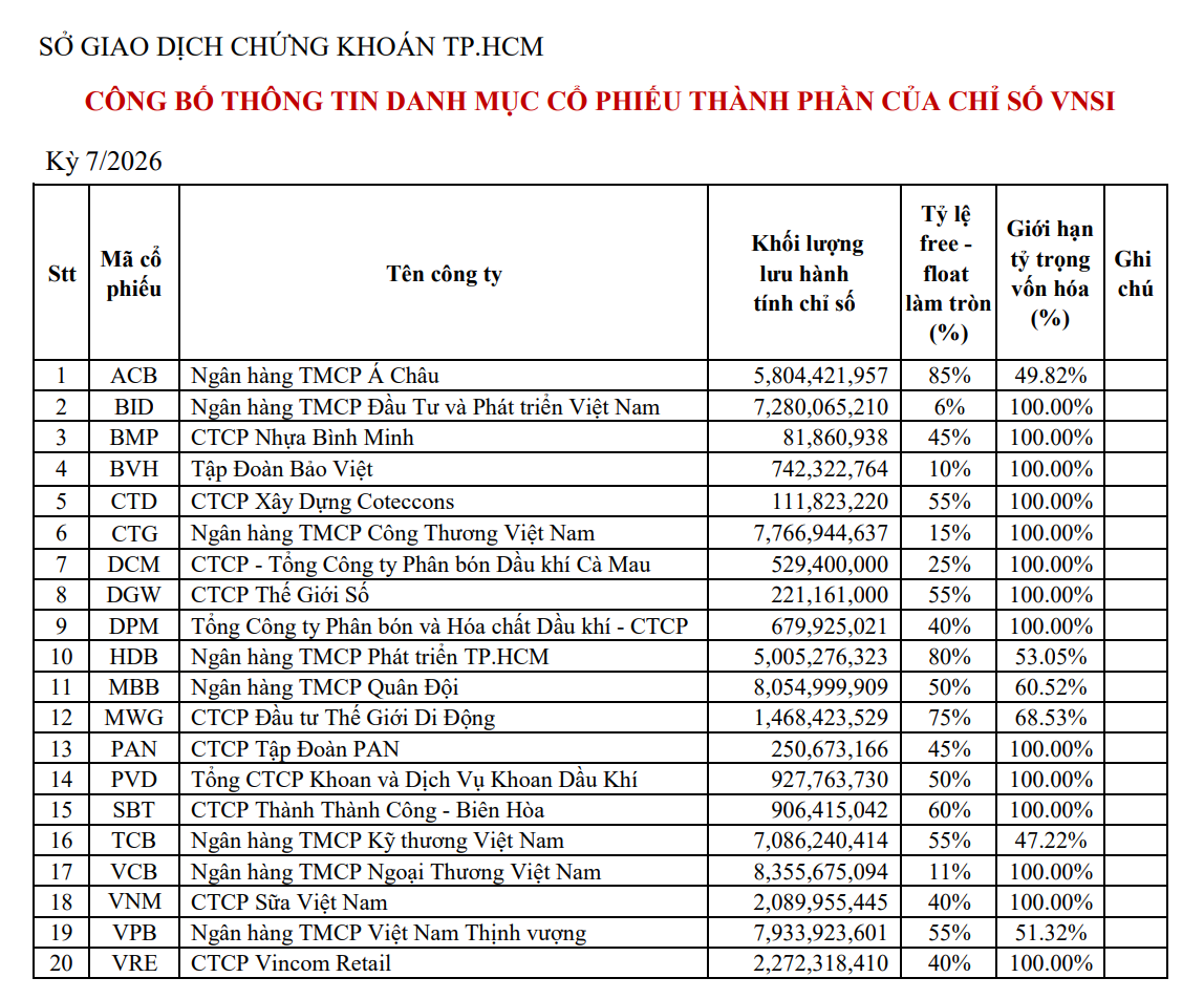 Kết quả cho thấy ngân hàng đáp ứng các tiêu chí về quản trị, minh bạch thông tin và phát triển bền vững theo bộ tiêu chuẩn đánh giá của HOSE.