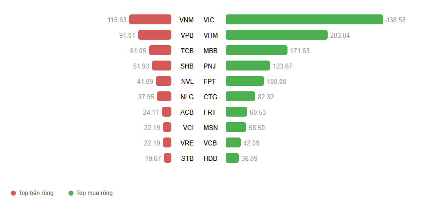 Top 10 cổ phiến có giá trị giao dịch ròng theo mã CK ngày 04/08/2026.