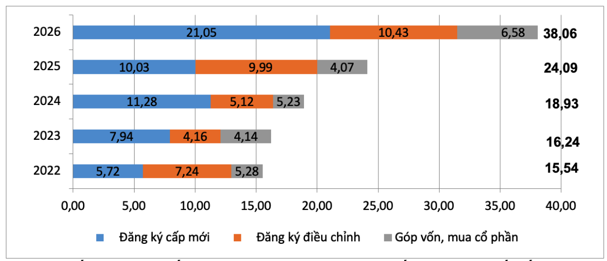 Vốn FDI đăng ký vào Việt Nam 7 tháng giai đoạn 2022 - 2026.