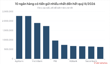 Tiền gửi lập kỷ lục, cuộc đua lãi suất ngân hàng nóng trở lại
