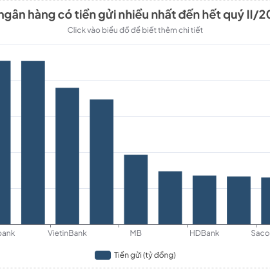 Agribank, BIDV dẫn đầu toàn ngành về số dư tiền gửi khách hàng tính đến hết tháng 6/2026.
