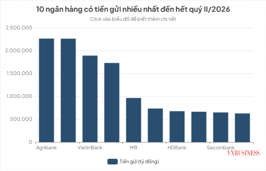 Agribank, BIDV dẫn đầu toàn ngành về số dư tiền gửi khách hàng tính đến hết tháng 6/2026.