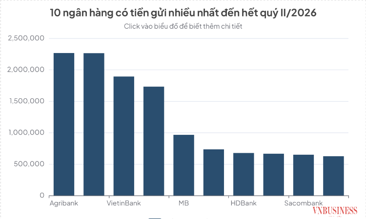 Tiền gửi lập kỷ lục, cuộc đua lãi suất ngân hàng nóng trở lại