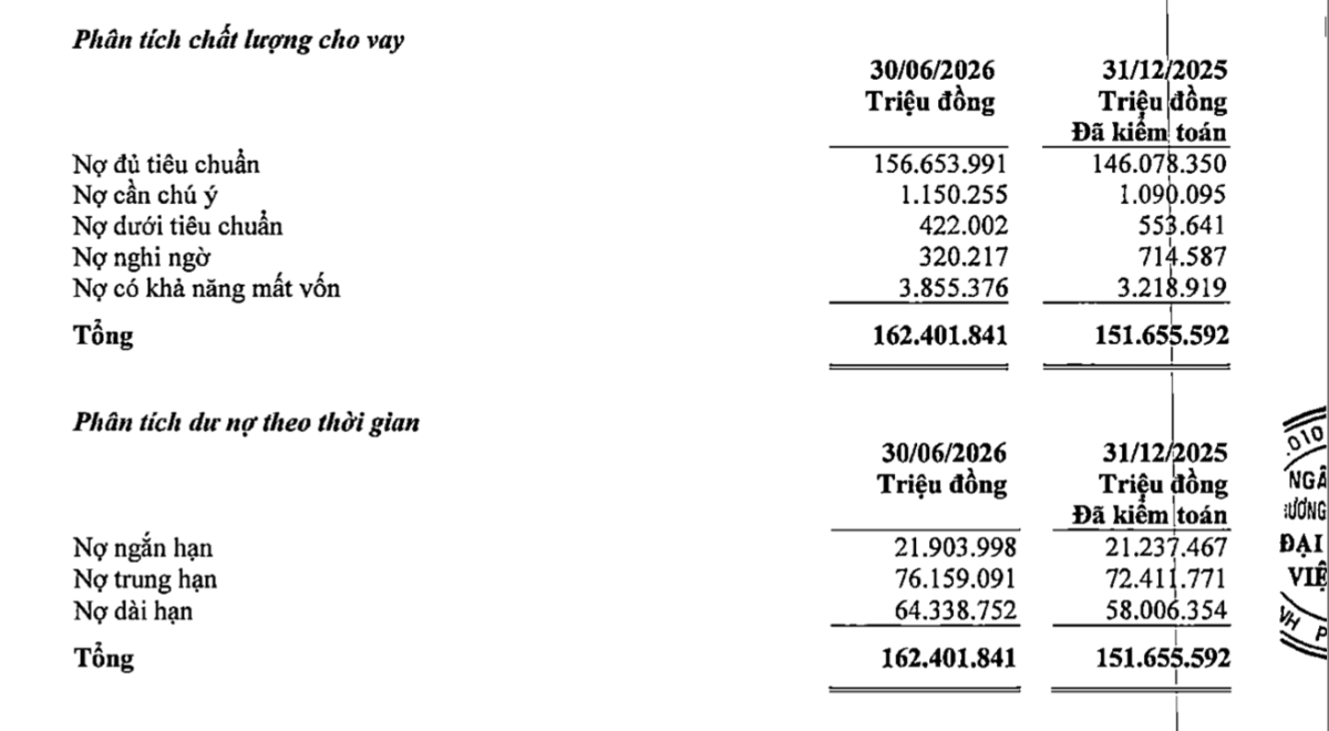Nợ có khả năng mất vốn tăng gần 20%, chiếm tới 84% tổng nợ xấu của PVComBank.