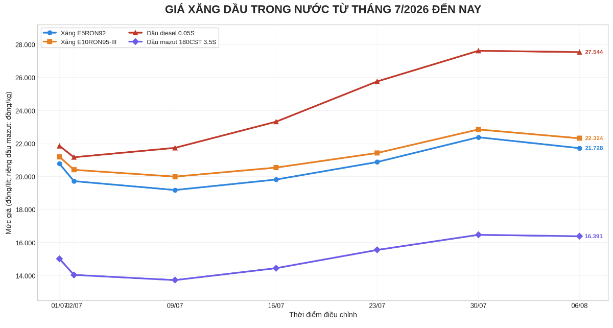 Diễn biến giá xăng dầu trong hơn một tháng qua.