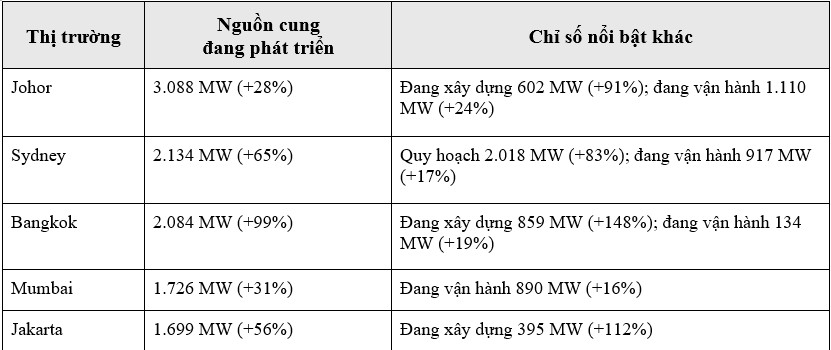 Nguồn: Cushman & Wakefield, Cập nhật Thị trường Trung tâm Dữ liệu APAC 6 tháng đầu năm 2026.