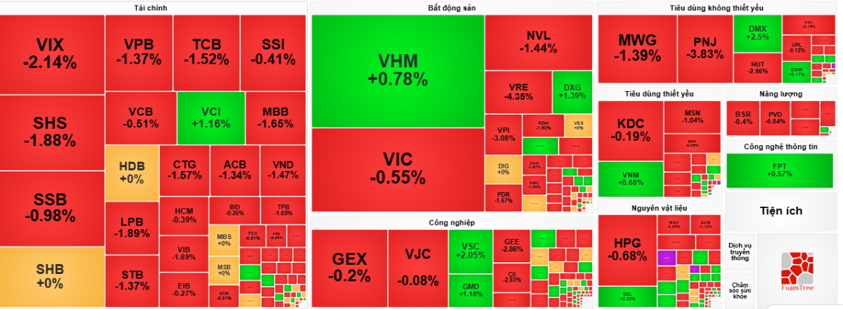 VN-Index mất gần 12 điểm trong phiên ngày 06/08.