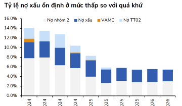 Tỷ lệ nợ xấu xuống mức thấp nhất trong nhiều năm, VPBank được nhiều CTCK đánh giá tích cực