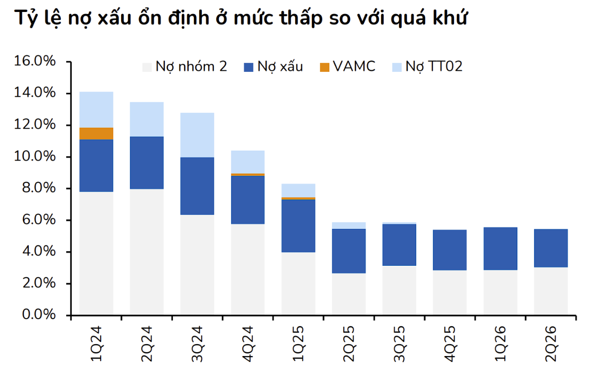 BSC cho biết nợ xấu và nợ nhóm 2 của VPBank đã xuống thấp nhất trong nhiều năm. (Ảnh: BSC).