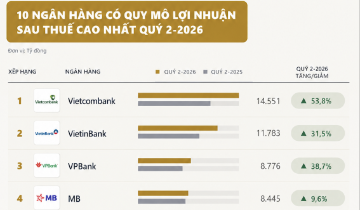 Lợi nhuận ngân hàng quý II/2026 phân hoá ra sao?
