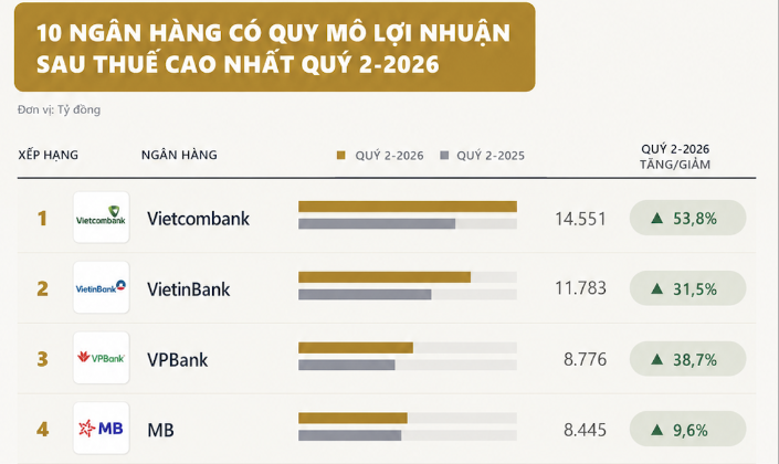 Vietcombank tiếp tục đứng đầu về quy mô lợi nhuận sau thuế với 14.551 tỷ đồng.