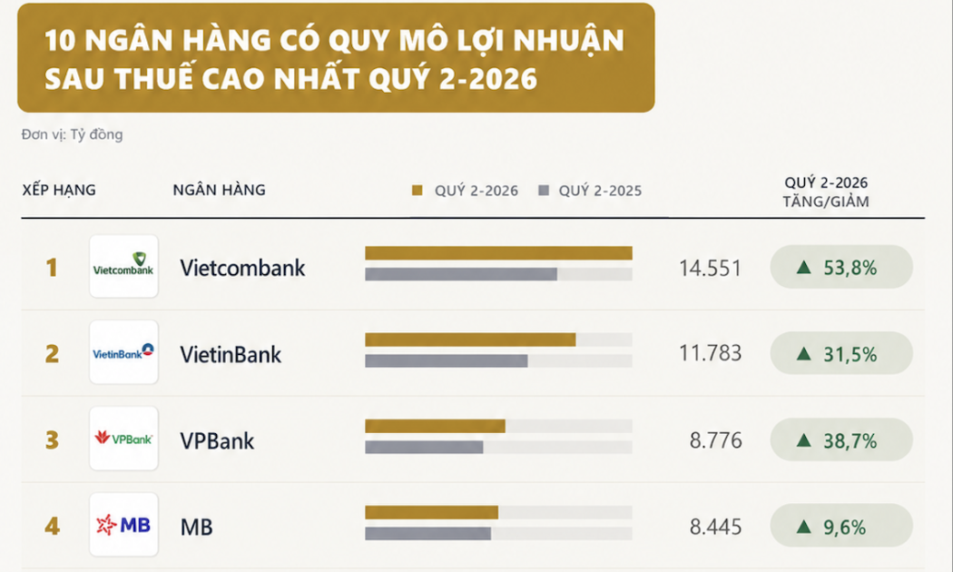 Vietcombank tiếp tục đứng đầu về quy mô lợi nhuận sau thuế với 14.551 tỷ đồng.