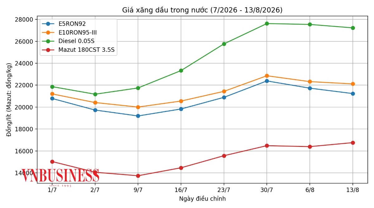 Diễn biến giá xăng dầu trong nước từ 1/7 đến nay.
